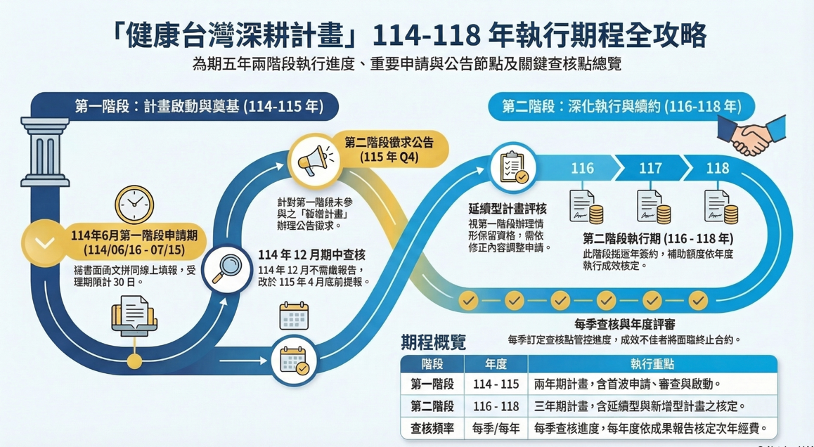 執行期程全攻略